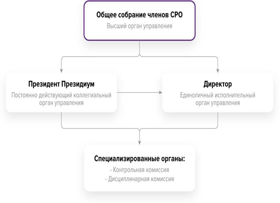 Структура АССОЦИАЦИИ «СРО «АЛЬЯНС СТРОИТЕЛЕЙ ПОДМОСКОВЬЯ»